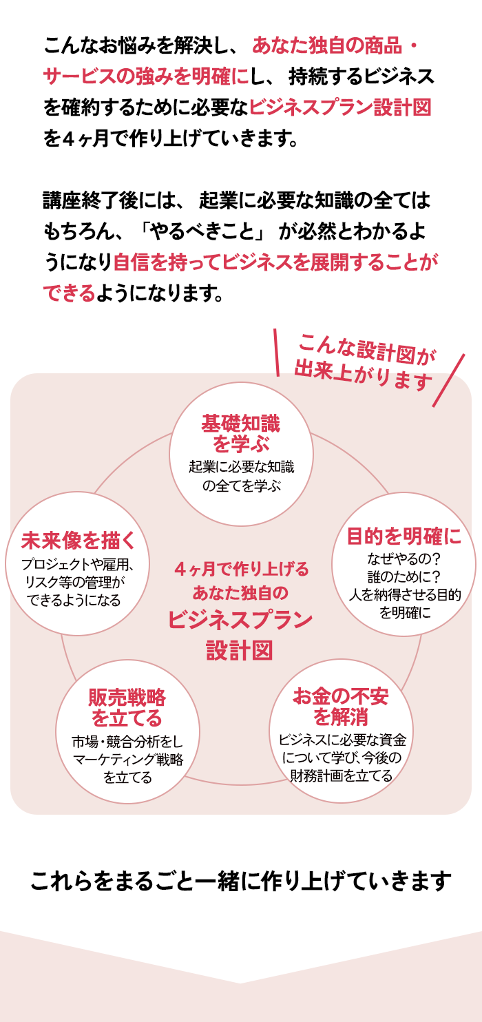 ビジネスプラン設計図を作り上げます
